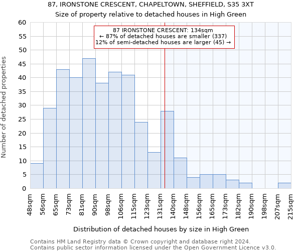 87, IRONSTONE CRESCENT, CHAPELTOWN, SHEFFIELD, S35 3XT: Size of property relative to detached houses in High Green