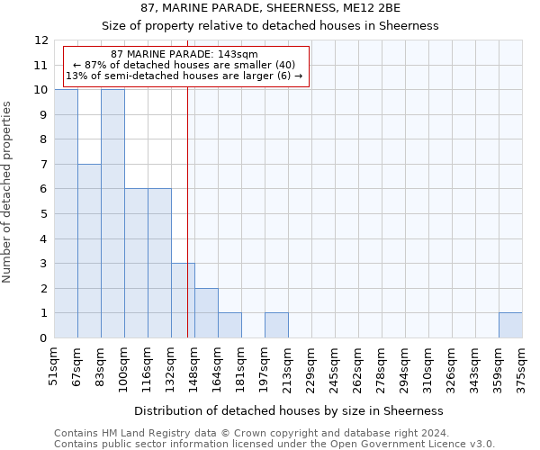 87, MARINE PARADE, SHEERNESS, ME12 2BE: Size of property relative to detached houses in Sheerness