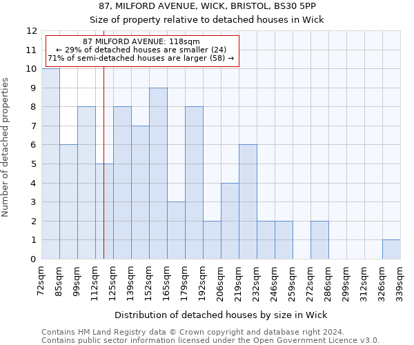 87, MILFORD AVENUE, WICK, BRISTOL, BS30 5PP: Size of property relative to detached houses in Wick