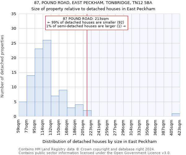 87, POUND ROAD, EAST PECKHAM, TONBRIDGE, TN12 5BA: Size of property relative to detached houses in East Peckham