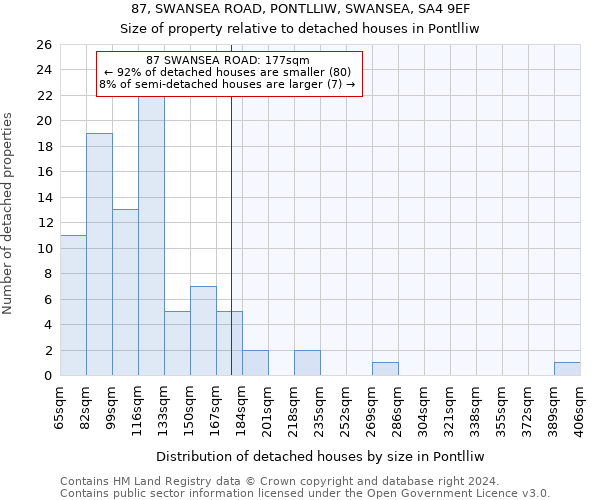 87, SWANSEA ROAD, PONTLLIW, SWANSEA, SA4 9EF: Size of property relative to detached houses in Pontlliw