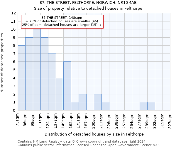 87, THE STREET, FELTHORPE, NORWICH, NR10 4AB: Size of property relative to detached houses in Felthorpe