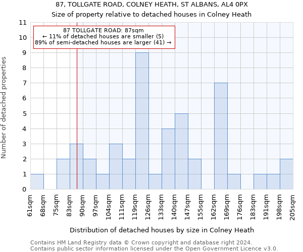 87, TOLLGATE ROAD, COLNEY HEATH, ST ALBANS, AL4 0PX: Size of property relative to detached houses in Colney Heath