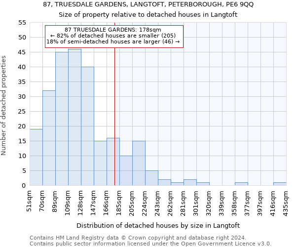 87, TRUESDALE GARDENS, LANGTOFT, PETERBOROUGH, PE6 9QQ: Size of property relative to detached houses in Langtoft