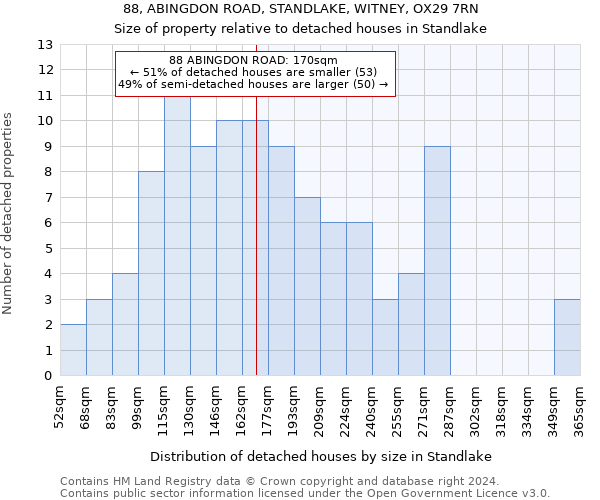 88, ABINGDON ROAD, STANDLAKE, WITNEY, OX29 7RN: Size of property relative to detached houses in Standlake