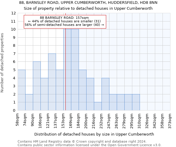 88, BARNSLEY ROAD, UPPER CUMBERWORTH, HUDDERSFIELD, HD8 8NN: Size of property relative to detached houses in Upper Cumberworth