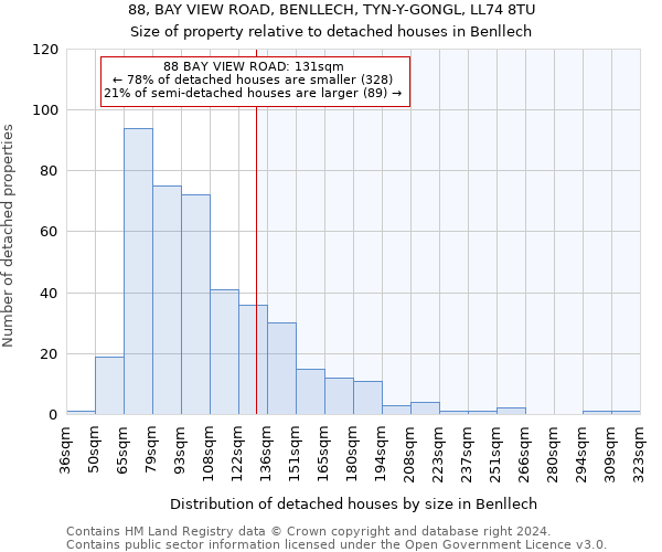 88, BAY VIEW ROAD, BENLLECH, TYN-Y-GONGL, LL74 8TU: Size of property relative to detached houses in Benllech