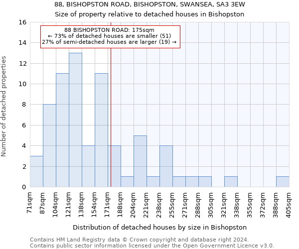 88, BISHOPSTON ROAD, BISHOPSTON, SWANSEA, SA3 3EW: Size of property relative to detached houses in Bishopston