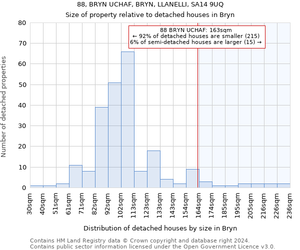 88, BRYN UCHAF, BRYN, LLANELLI, SA14 9UQ: Size of property relative to detached houses in Bryn