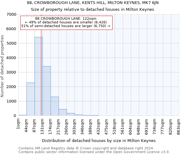 88, CROWBOROUGH LANE, KENTS HILL, MILTON KEYNES, MK7 6JN: Size of property relative to detached houses in Milton Keynes