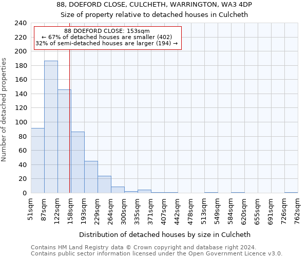 88, DOEFORD CLOSE, CULCHETH, WARRINGTON, WA3 4DP: Size of property relative to detached houses in Culcheth