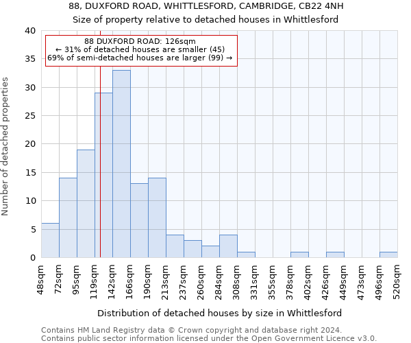 88, DUXFORD ROAD, WHITTLESFORD, CAMBRIDGE, CB22 4NH: Size of property relative to detached houses in Whittlesford