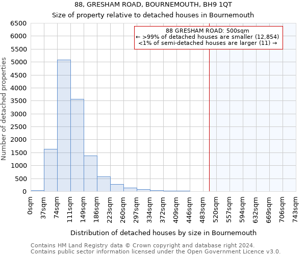 88, GRESHAM ROAD, BOURNEMOUTH, BH9 1QT: Size of property relative to detached houses in Bournemouth