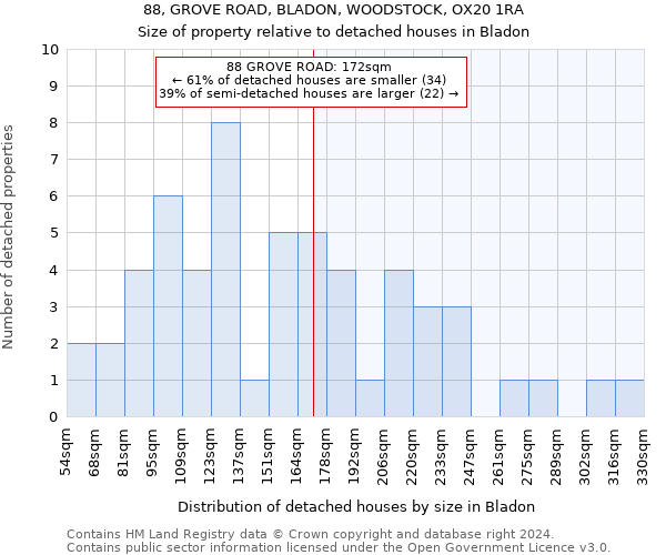 88, GROVE ROAD, BLADON, WOODSTOCK, OX20 1RA: Size of property relative to detached houses in Bladon