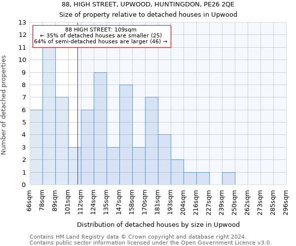 88, HIGH STREET, UPWOOD, HUNTINGDON, PE26 2QE: Size of property relative to detached houses in Upwood