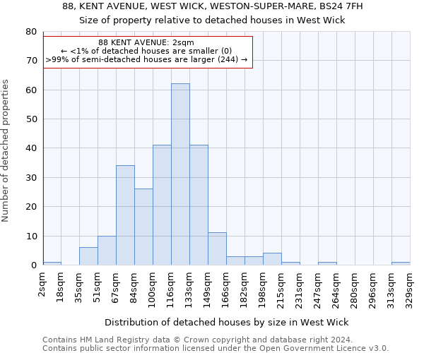 88, KENT AVENUE, WEST WICK, WESTON-SUPER-MARE, BS24 7FH: Size of property relative to detached houses in West Wick