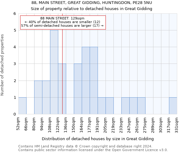 88, MAIN STREET, GREAT GIDDING, HUNTINGDON, PE28 5NU: Size of property relative to detached houses in Great Gidding