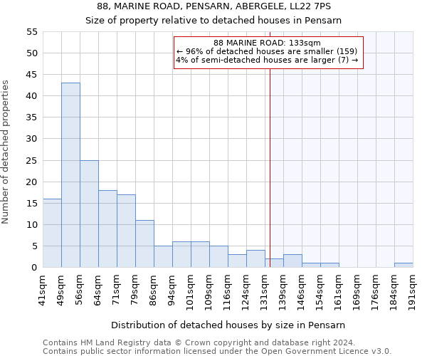 88, MARINE ROAD, PENSARN, ABERGELE, LL22 7PS: Size of property relative to detached houses in Pensarn