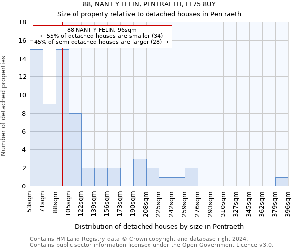 88, NANT Y FELIN, PENTRAETH, LL75 8UY: Size of property relative to detached houses in Pentraeth