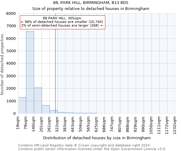 88, PARK HILL, BIRMINGHAM, B13 8DS: Size of property relative to detached houses in Birmingham