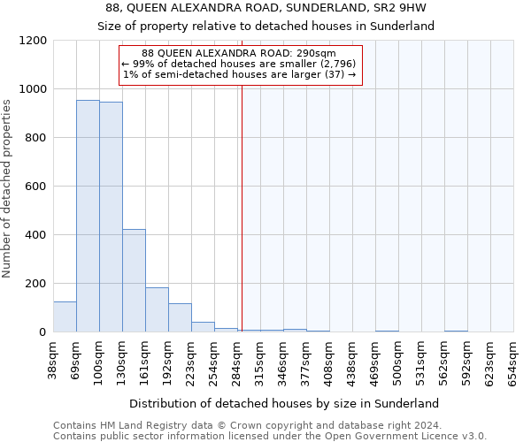 88, QUEEN ALEXANDRA ROAD, SUNDERLAND, SR2 9HW: Size of property relative to detached houses in Sunderland