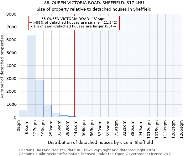 88, QUEEN VICTORIA ROAD, SHEFFIELD, S17 4HU: Size of property relative to detached houses in Sheffield