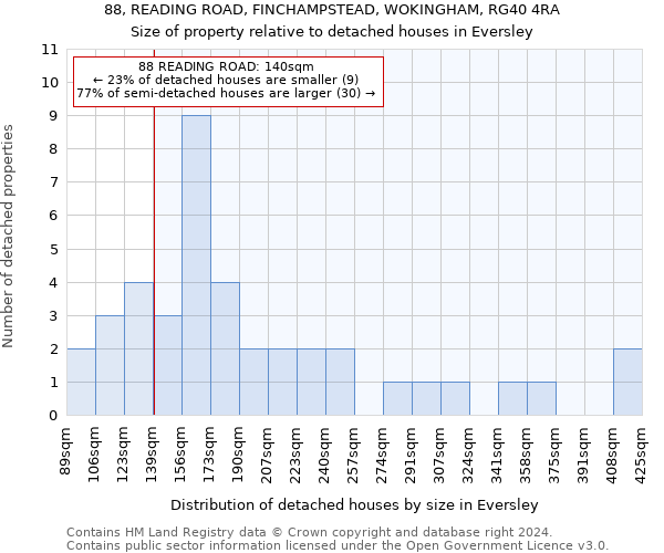 88, READING ROAD, FINCHAMPSTEAD, WOKINGHAM, RG40 4RA: Size of property relative to detached houses in Eversley