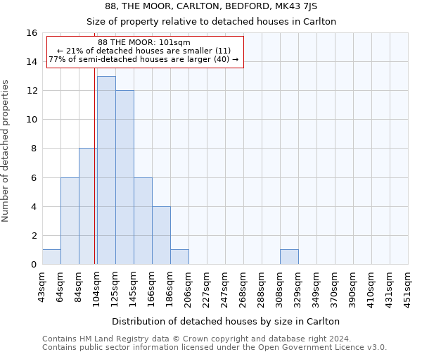 88, THE MOOR, CARLTON, BEDFORD, MK43 7JS: Size of property relative to detached houses in Carlton