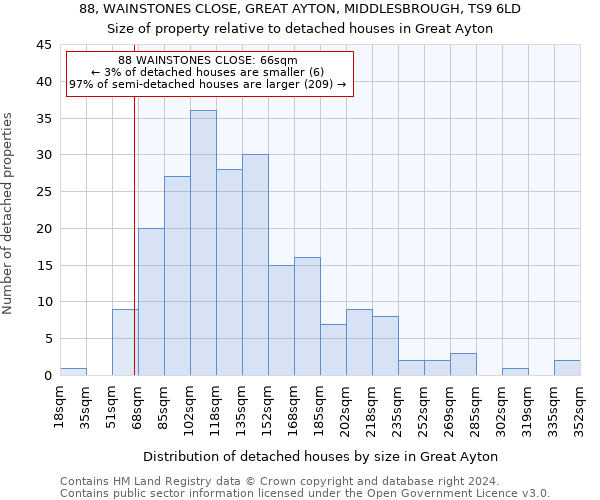 88, WAINSTONES CLOSE, GREAT AYTON, MIDDLESBROUGH, TS9 6LD: Size of property relative to detached houses in Great Ayton