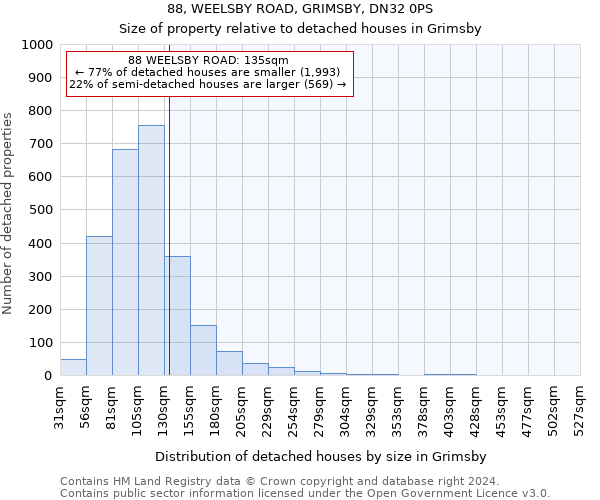 88, WEELSBY ROAD, GRIMSBY, DN32 0PS: Size of property relative to detached houses in Grimsby