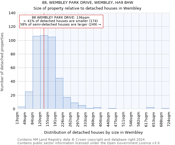 88, WEMBLEY PARK DRIVE, WEMBLEY, HA9 8HW: Size of property relative to detached houses in Wembley