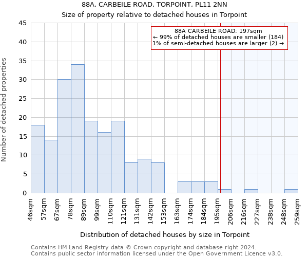 88A, CARBEILE ROAD, TORPOINT, PL11 2NN: Size of property relative to detached houses in Torpoint