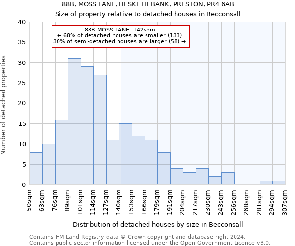 88B, MOSS LANE, HESKETH BANK, PRESTON, PR4 6AB: Size of property relative to detached houses in Becconsall