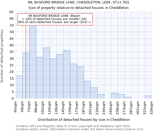 89, BASFORD BRIDGE LANE, CHEDDLETON, LEEK, ST13 7EQ: Size of property relative to detached houses in Cheddleton