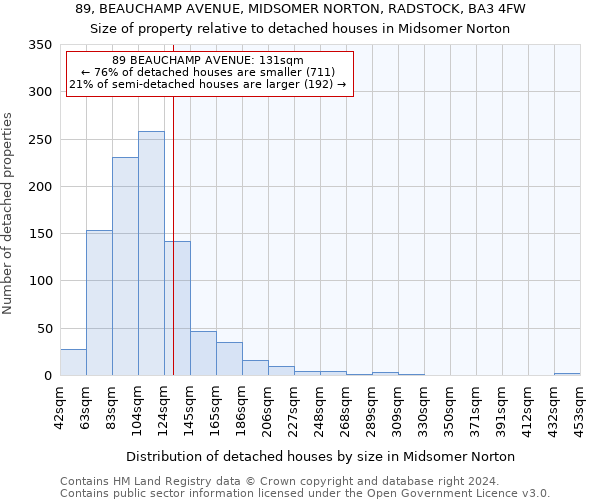 89, BEAUCHAMP AVENUE, MIDSOMER NORTON, RADSTOCK, BA3 4FW: Size of property relative to detached houses in Midsomer Norton