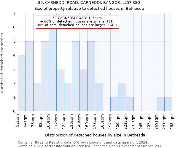 89, CARNEDDI ROAD, CARNEDDI, BANGOR, LL57 3SG: Size of property relative to detached houses in Bethesda