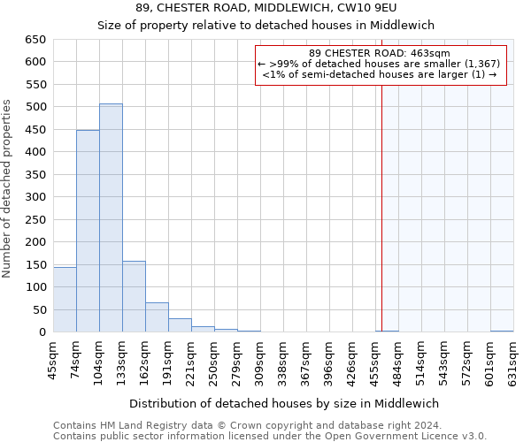 89, CHESTER ROAD, MIDDLEWICH, CW10 9EU: Size of property relative to detached houses in Middlewich