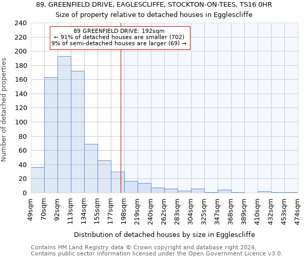 89, GREENFIELD DRIVE, EAGLESCLIFFE, STOCKTON-ON-TEES, TS16 0HR: Size of property relative to detached houses in Egglescliffe