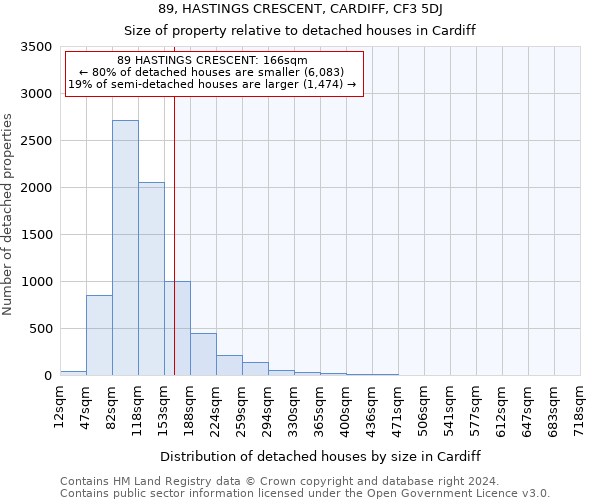 89, HASTINGS CRESCENT, CARDIFF, CF3 5DJ: Size of property relative to detached houses in Cardiff