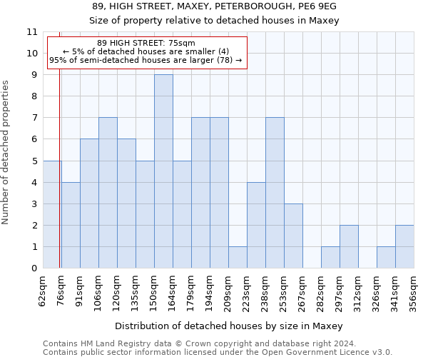 89, HIGH STREET, MAXEY, PETERBOROUGH, PE6 9EG: Size of property relative to detached houses in Maxey