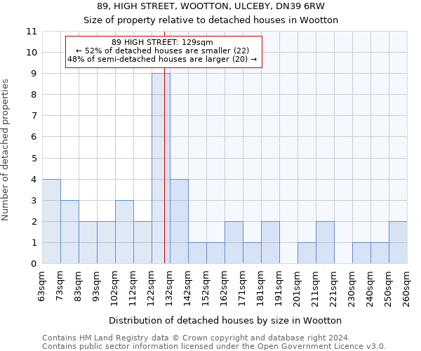 89, HIGH STREET, WOOTTON, ULCEBY, DN39 6RW: Size of property relative to detached houses in Wootton