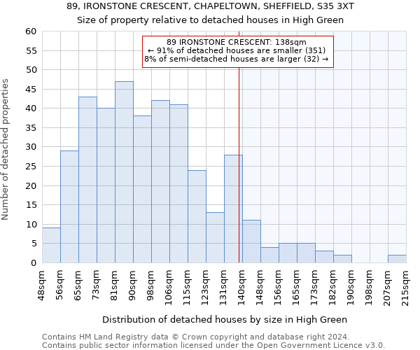 89, IRONSTONE CRESCENT, CHAPELTOWN, SHEFFIELD, S35 3XT: Size of property relative to detached houses in High Green