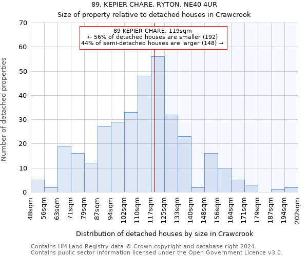 89, KEPIER CHARE, RYTON, NE40 4UR: Size of property relative to detached houses in Crawcrook