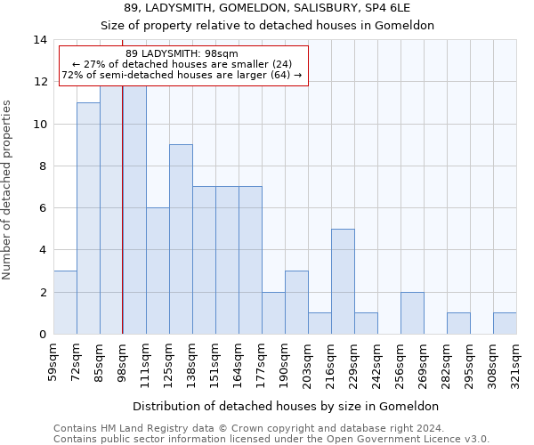 89, LADYSMITH, GOMELDON, SALISBURY, SP4 6LE: Size of property relative to detached houses in Gomeldon