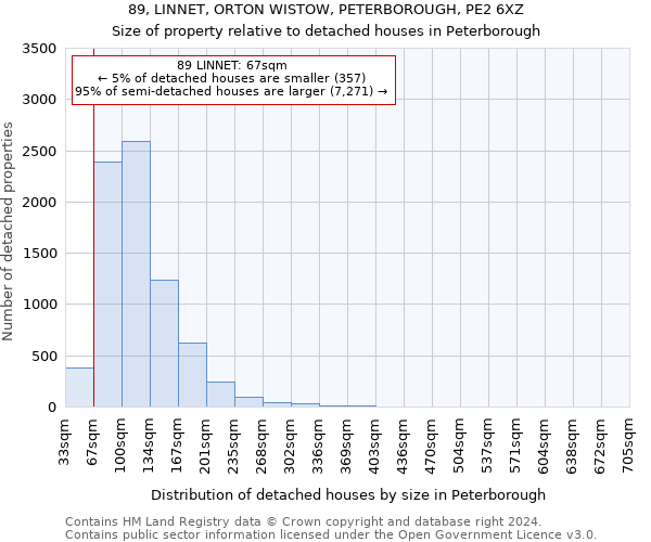 89, LINNET, ORTON WISTOW, PETERBOROUGH, PE2 6XZ: Size of property relative to detached houses in Peterborough