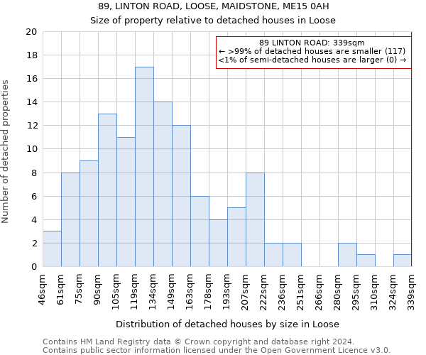 89, LINTON ROAD, LOOSE, MAIDSTONE, ME15 0AH: Size of property relative to detached houses in Loose