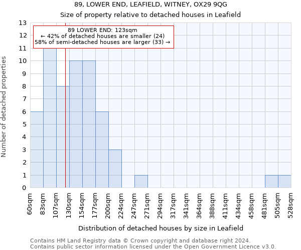 89, LOWER END, LEAFIELD, WITNEY, OX29 9QG: Size of property relative to detached houses in Leafield