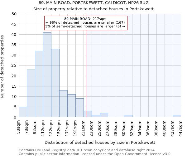 89, MAIN ROAD, PORTSKEWETT, CALDICOT, NP26 5UG: Size of property relative to detached houses in Portskewett