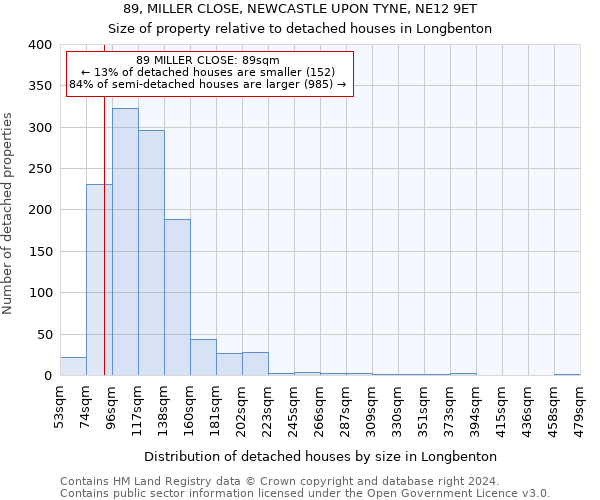 89, MILLER CLOSE, NEWCASTLE UPON TYNE, NE12 9ET: Size of property relative to detached houses in Longbenton