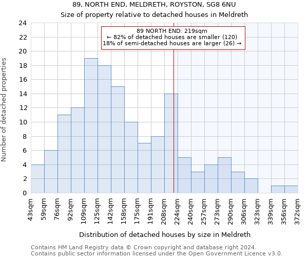 89, NORTH END, MELDRETH, ROYSTON, SG8 6NU: Size of property relative to detached houses in Meldreth